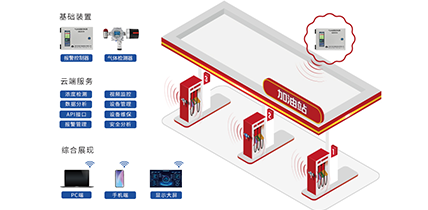 加油站作业区油气泄露检测解决方案