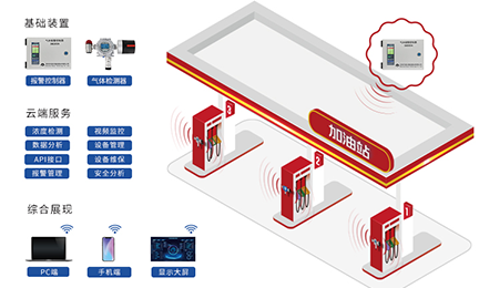 方案推荐丨“油”你更安全，华体会官方开户,华体会(中国)-加油站作业区油气泄漏检测方案